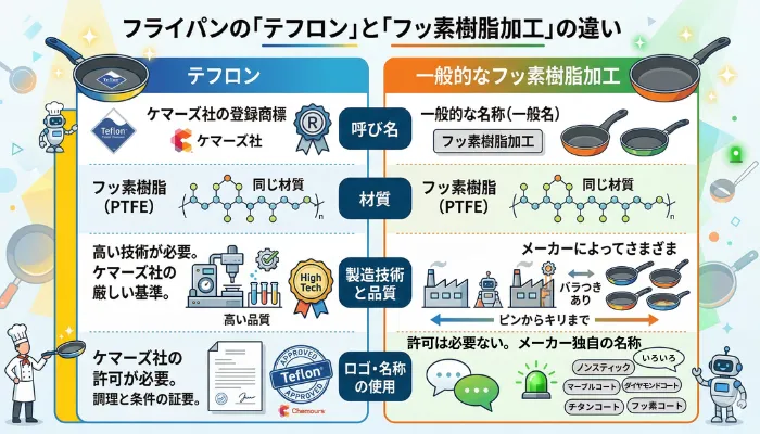 テフロンとフッ素樹脂加工の違いの図解