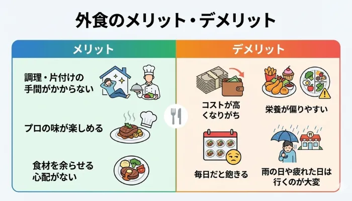 外食のメリット・デメリットの画像