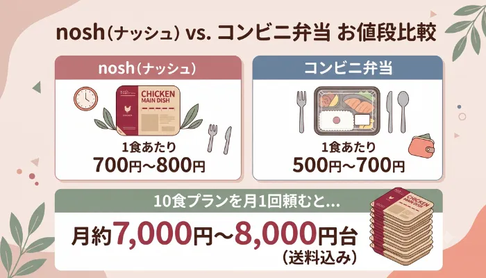 ナッシュはコンビニ弁当と大きく変わらない金額