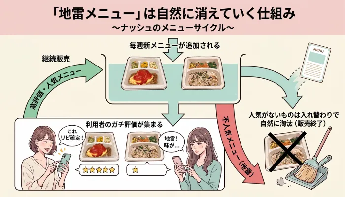 地雷メニューは自然に消えていく仕組み