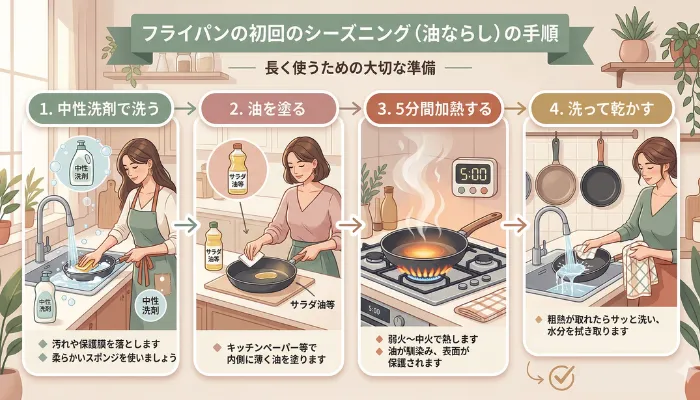 フライパンの初回油ならしの手順の図解