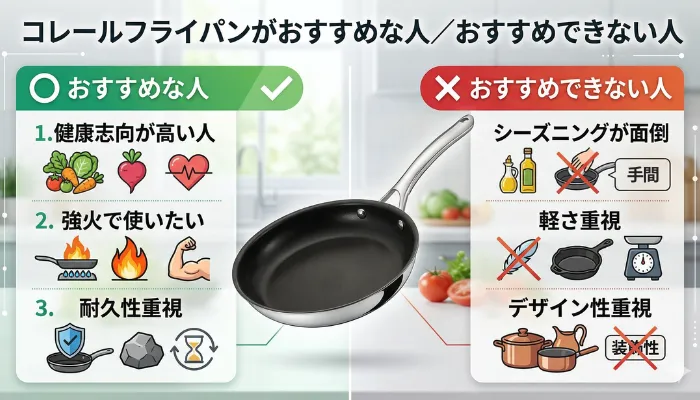 コレールのフライパンと「おすすめな人とおすすめできない人」が書かれた画像
