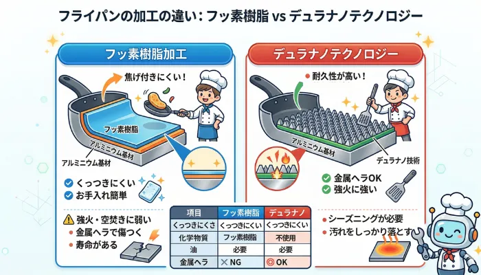 フッ素樹脂加工とデュラナノテクノロジーの違いを表した図解