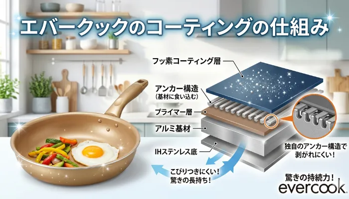 エバークックのコーティングの仕組み