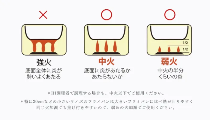 グリーンパン公式の火加減（強火・中火・弱火）
