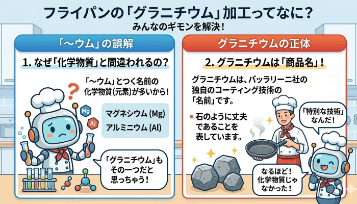 グラニチウムと〜ウム（化学物質）との違いの図解