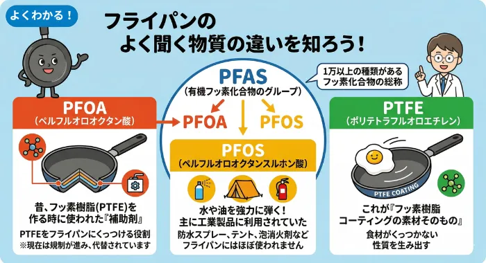 PFOA・PFOS・PFAS・PTFEの違いについての図解