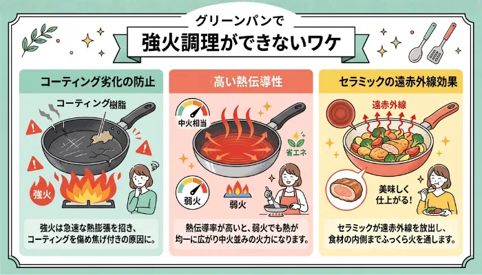 グリーンパンで強火調理ができない理由の図解|コーティング劣化防止・高い熱伝導率・遠赤外線効果