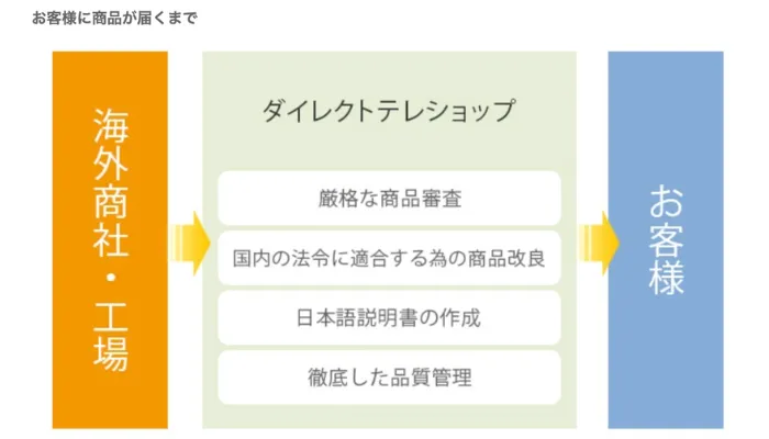 ダイレクトテレショップお客様に商品が届くまで