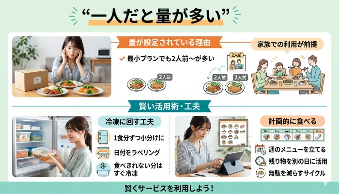 冷蔵タイプは多くが最小2人前からで、一人だと量が多い