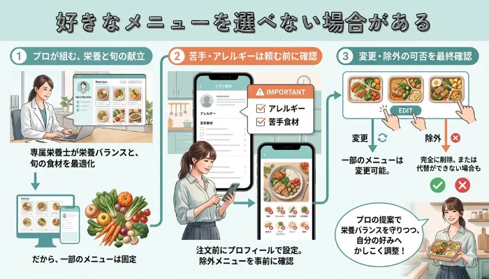 好きなメニューを選べない場合がある