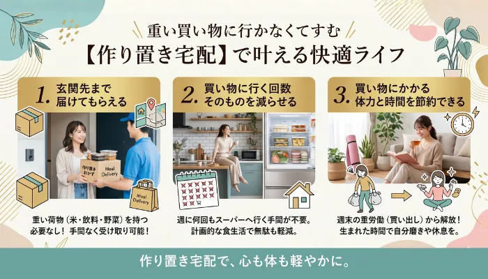 重い買い物に行かなくてすむ
