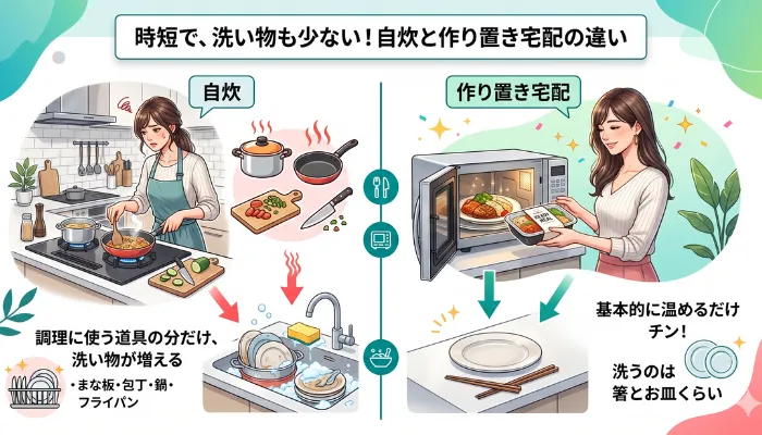 温めるだけで、洗い物が少ない