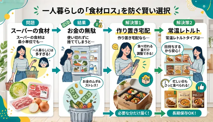 食材のロスを防げる