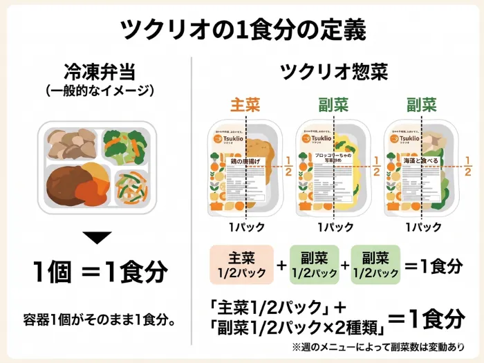 ツクリオ1食分の定義