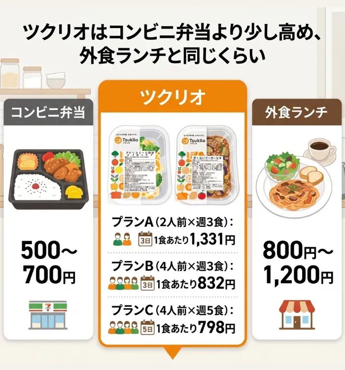 コンビニ弁当より少し高め、外食ランチと同じくらい