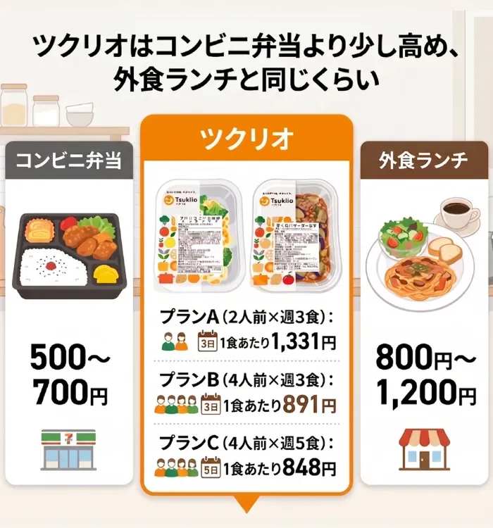 ツクリオはコンビニ弁当より高め、外食ランチと同じくらい