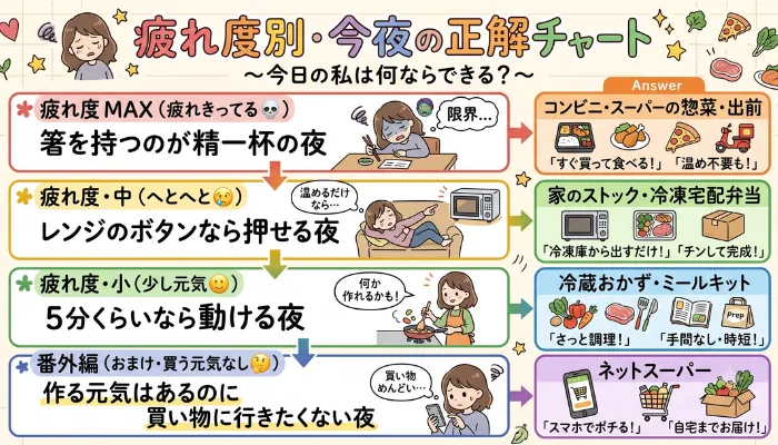 疲れ度別・今夜の正解チャート