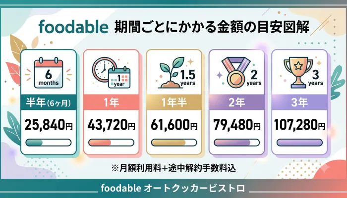 期間ごとにかかる金額の目安