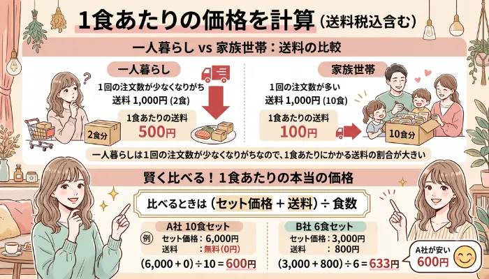 1食あたりの価格(送料込みで計算する)