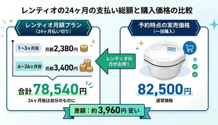 レンティオで月額プランを24ヶ月払い切った場合の総額