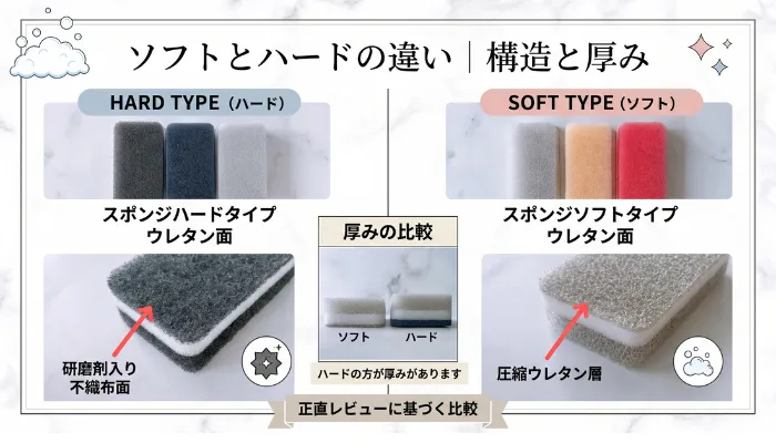 ソフトとハードの違い|構造と厚み